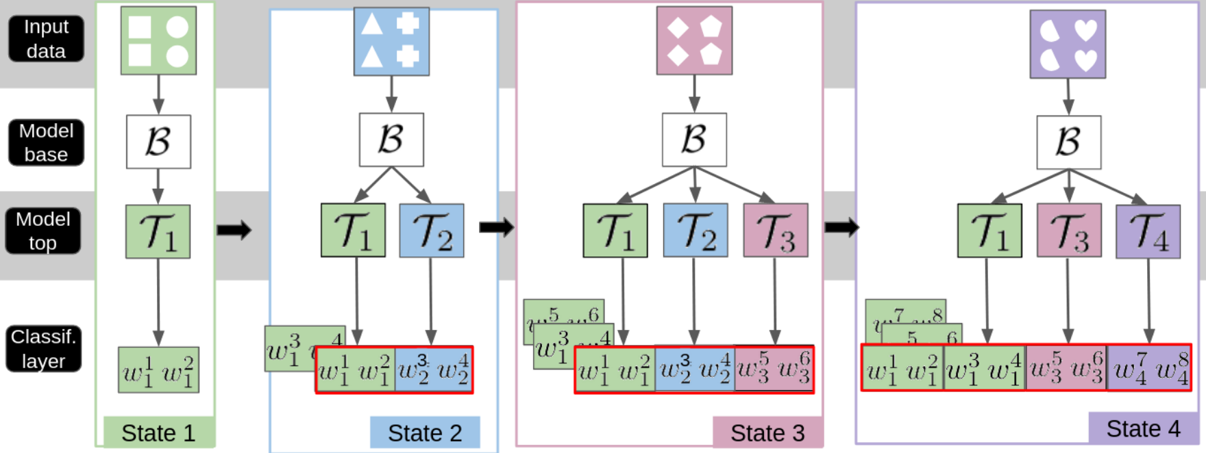 PlaStIL: Plastic and Stable Memory-Free Class-Incremental Learning