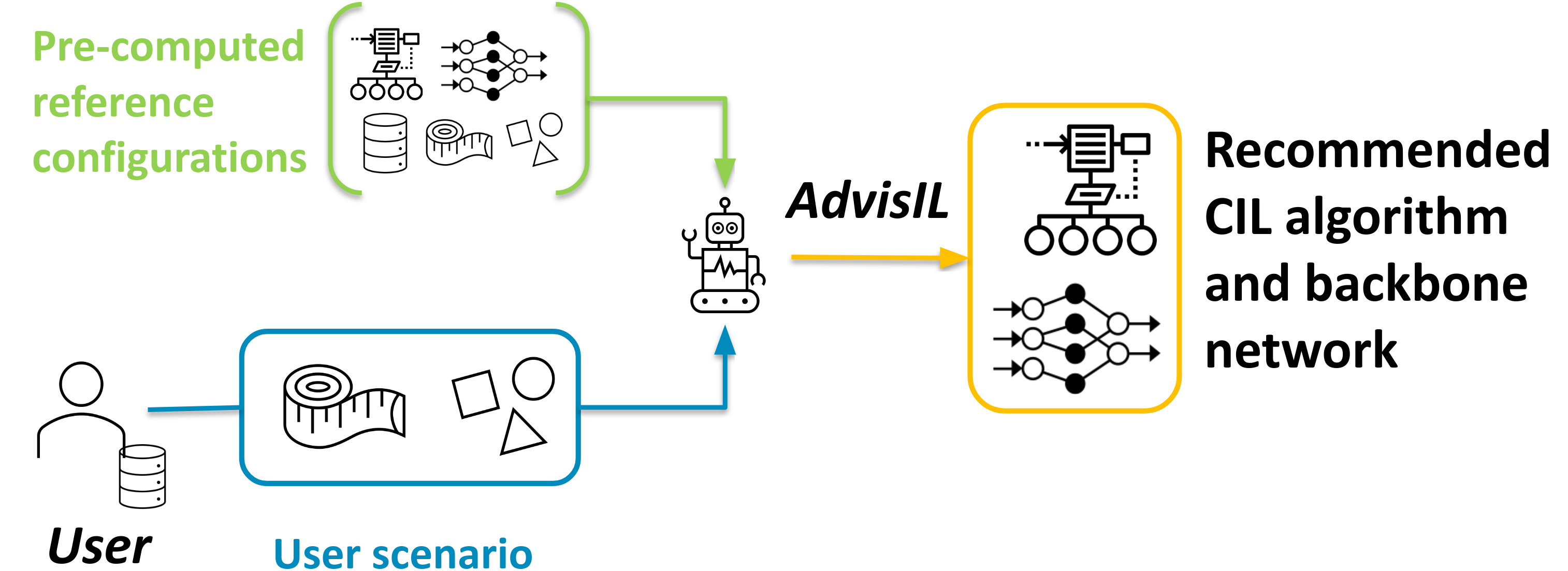 AdvisIL: A Class-Incremental Learning Advisor